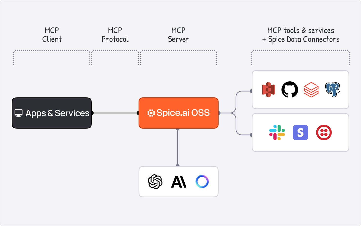 Model-Context-Protocol (MCP) support in Spice.ai Open Source